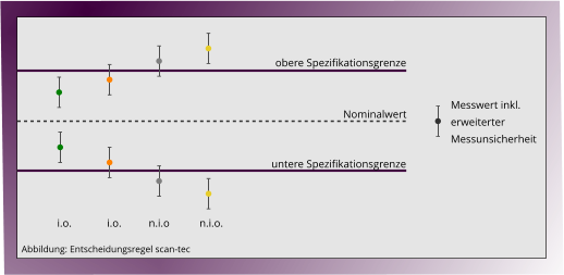 obere Spezifikationsgrenze untere Spezifikationsgrenze   Nominalwert   Messwert inkl. erweiterter Messunsicherheit  i.o.             i.o.          n.i.o           n.i.o. Abbildung: Entscheidungsregel scan-tec