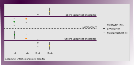 obere Spezifikationsgrenze untere Spezifikationsgrenze   Nominalwert   Messwert inkl. erweiterter Messunsicherheit  i.o.             i.o.          n.i.o           n.i.o. Abbildung: Entscheidungsregel scan-tec
